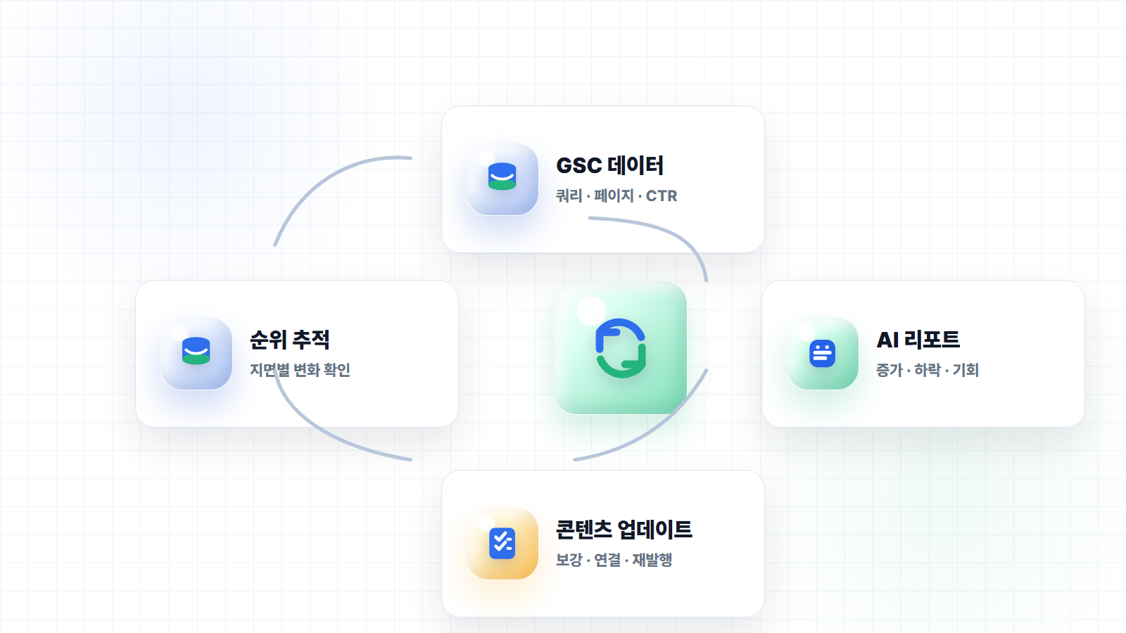 GSC 데이터와 순위 추적을 기반으로 콘텐츠를 업데이트하는 모니터링 루프
