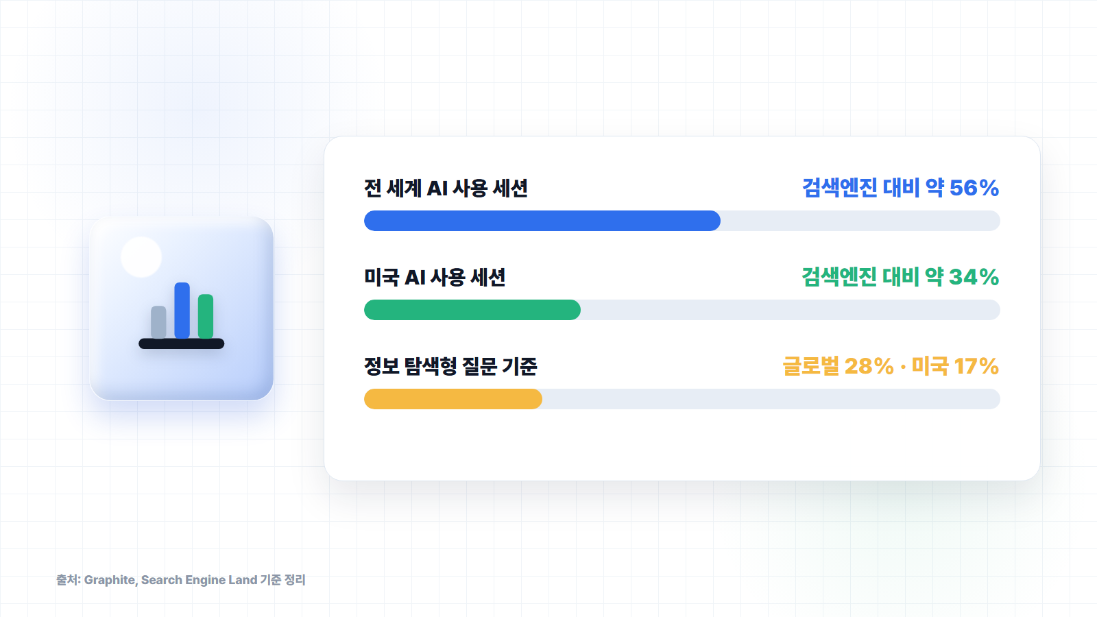 AI 검색 사용량 추이 (전 세계·미국)
