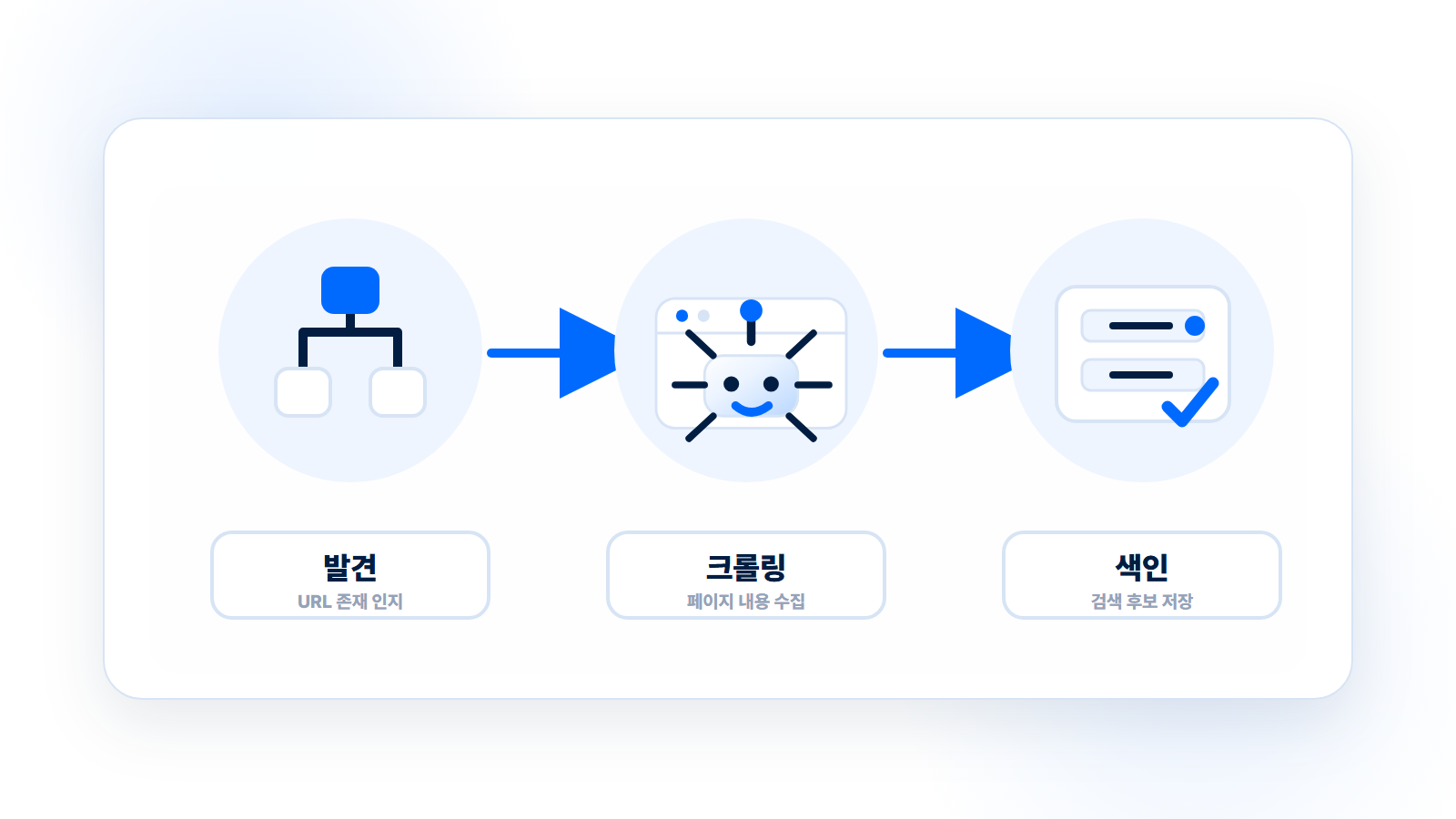 색인 3단계와 서치 콘솔 메시지 매핑