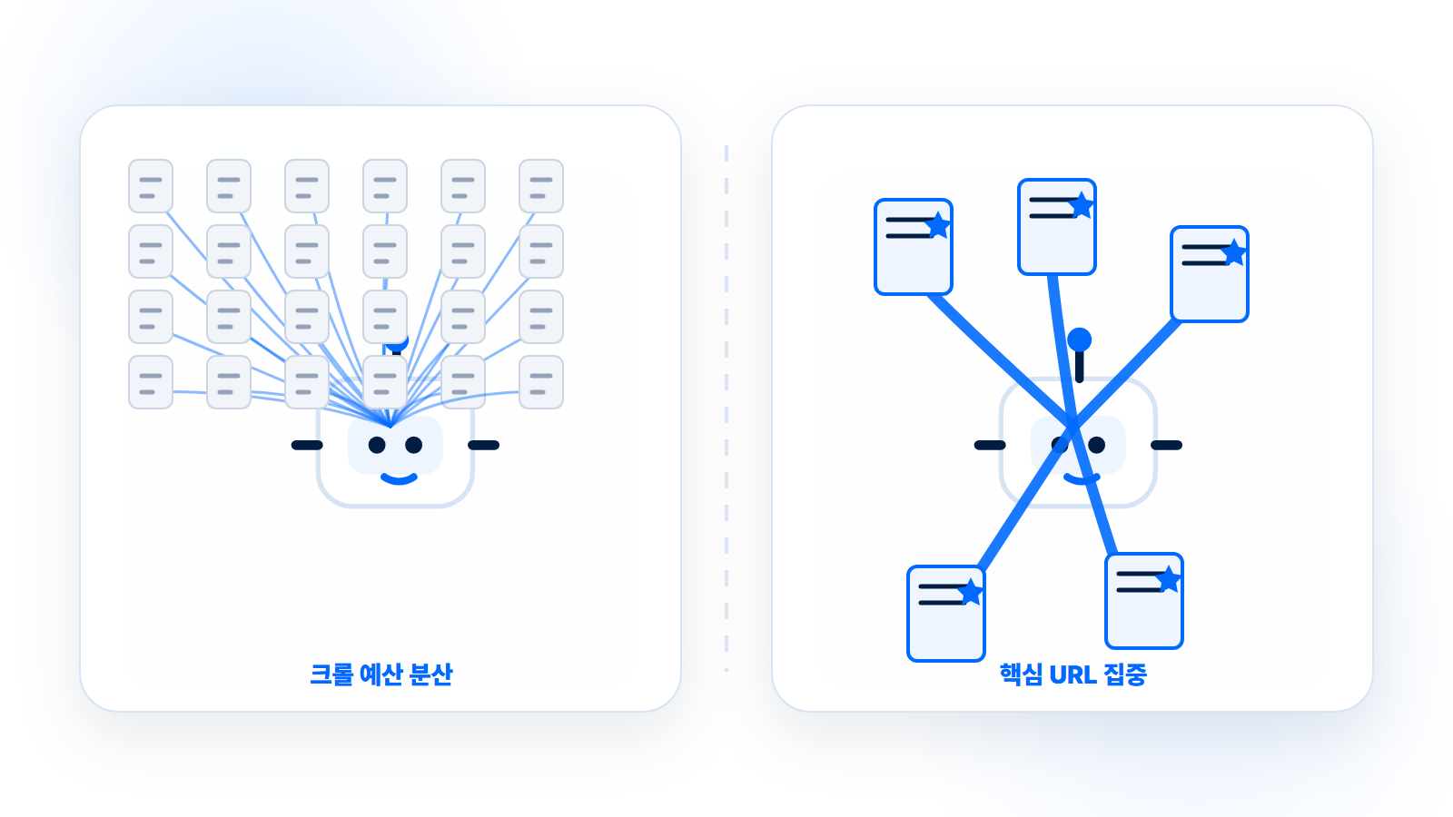 크롤 버짓 분산과 집중 비교