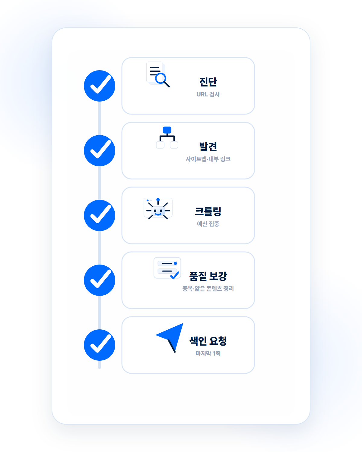 색인 해결 체크리스트 요약