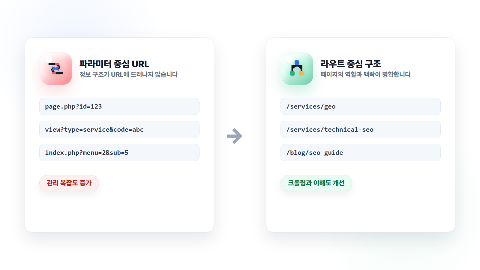 URL·라우트 구조 비교 (before/after)