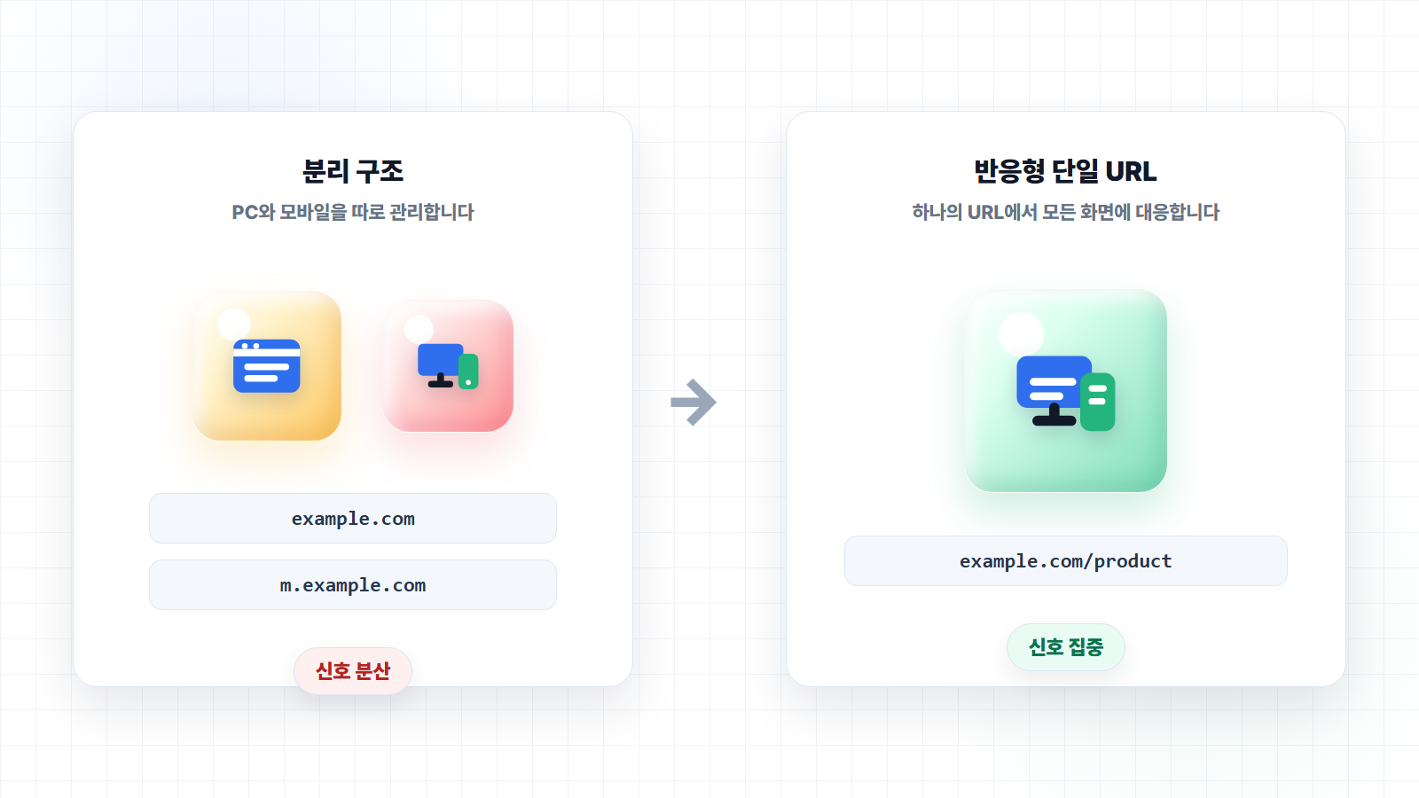 반응형 단일 URL 구조
