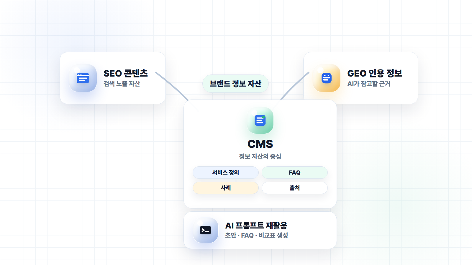 CMS 기반 AI·GEO 콘텐츠 시스템