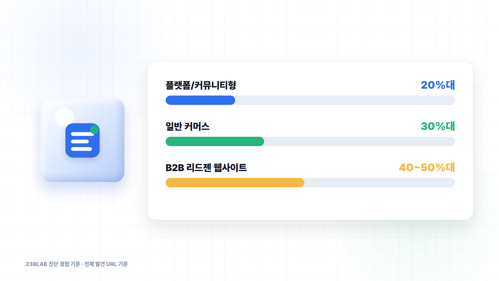 업종별 전체 발견 URL 기준 색인율