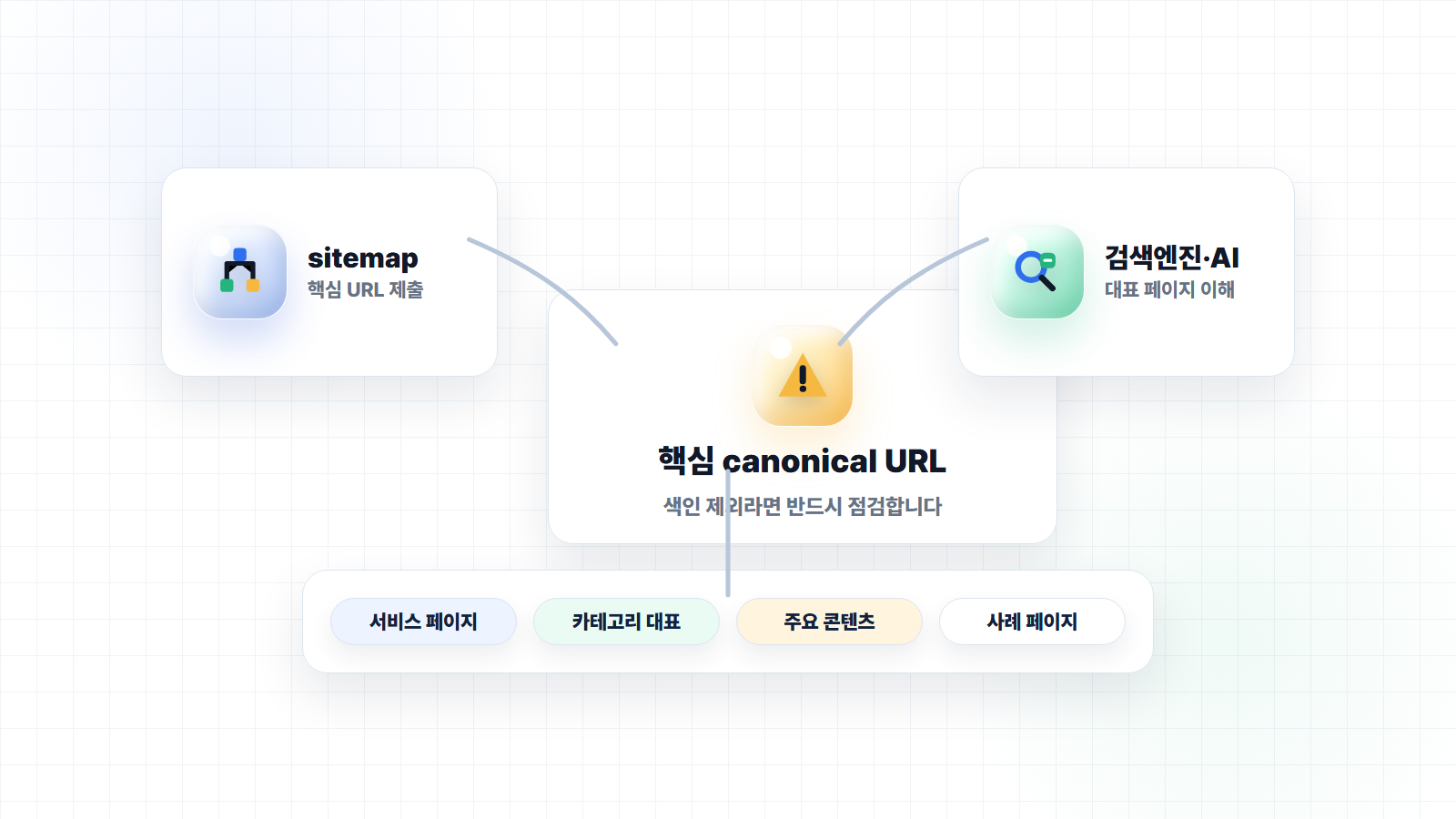 색인되어야 할 핵심 canonical URL 점검