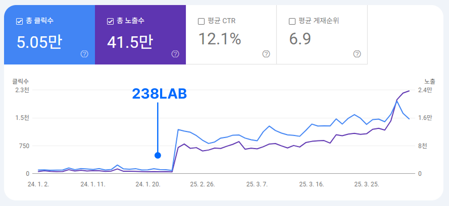 <238LAB - SPA SEO 적용 프로젝트 사례>