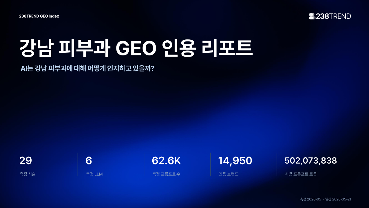 강남 피부과 AI 인용율 리서치 보고서 대표 이미지